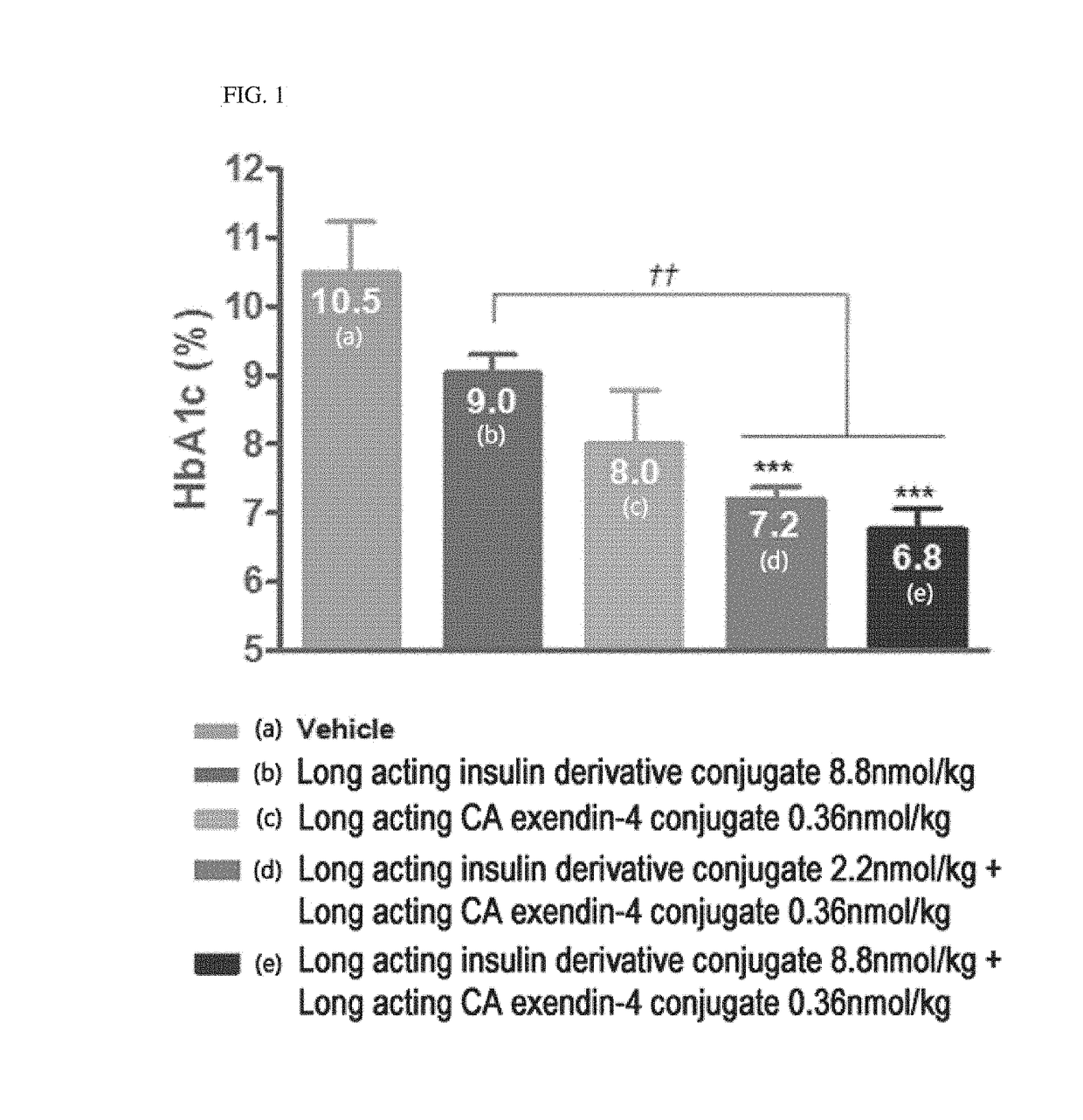 Method for treating diabetes comprising long-acting insulin analogue conjugate and long-acting insulinotropic peptide conjugate