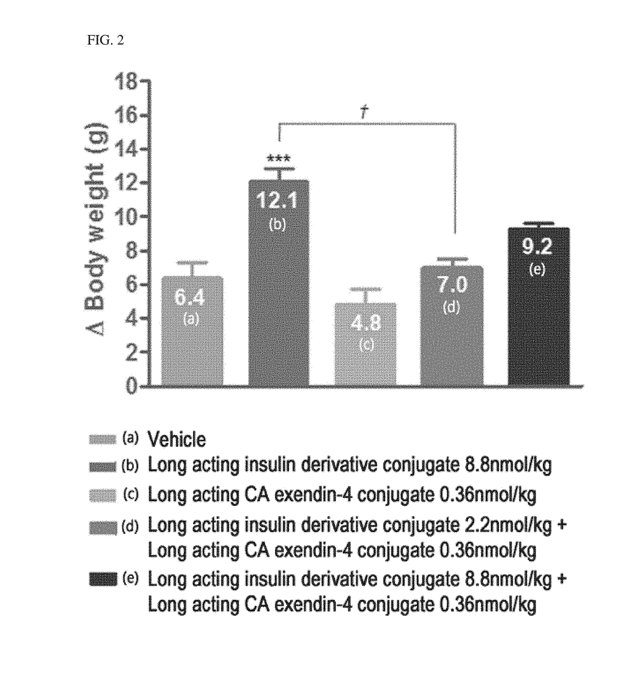 Method for treating diabetes comprising long-acting insulin analogue conjugate and long-acting insulinotropic peptide conjugate