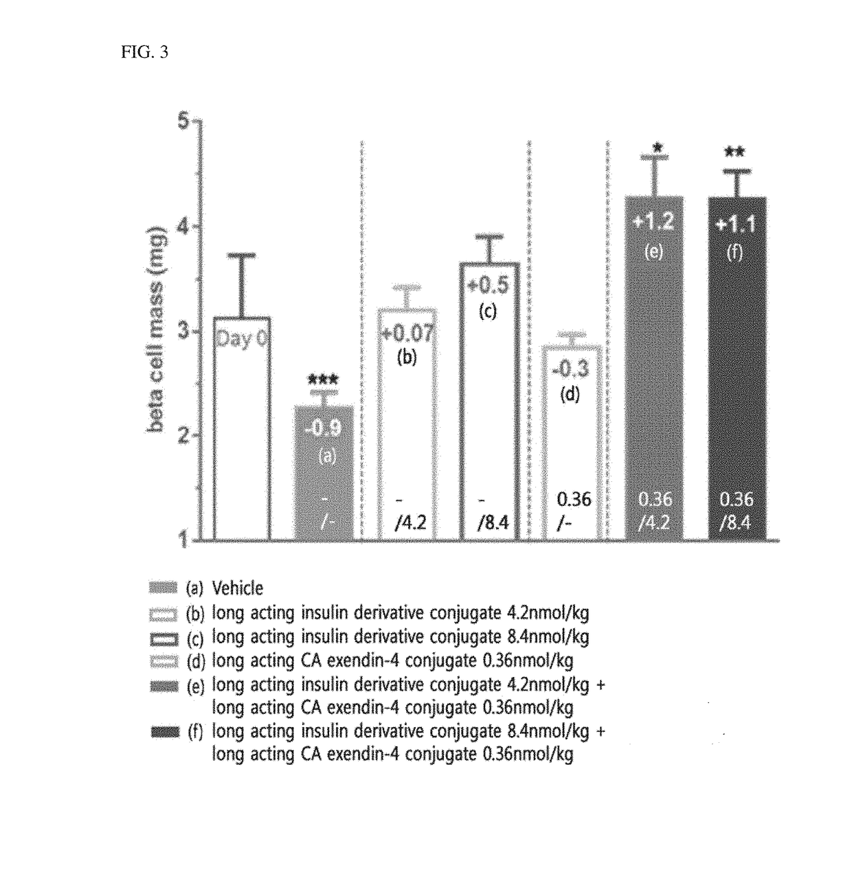 Method for treating diabetes comprising long-acting insulin analogue conjugate and long-acting insulinotropic peptide conjugate