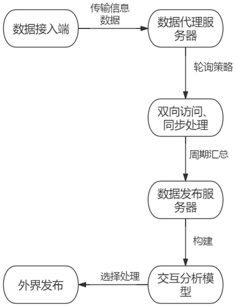 Information data interaction method based on cloud service