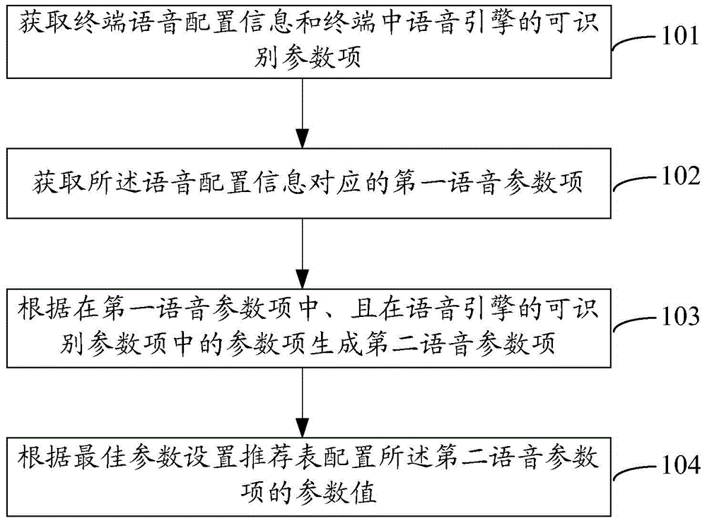 Method and device for voice engine parameter configuration