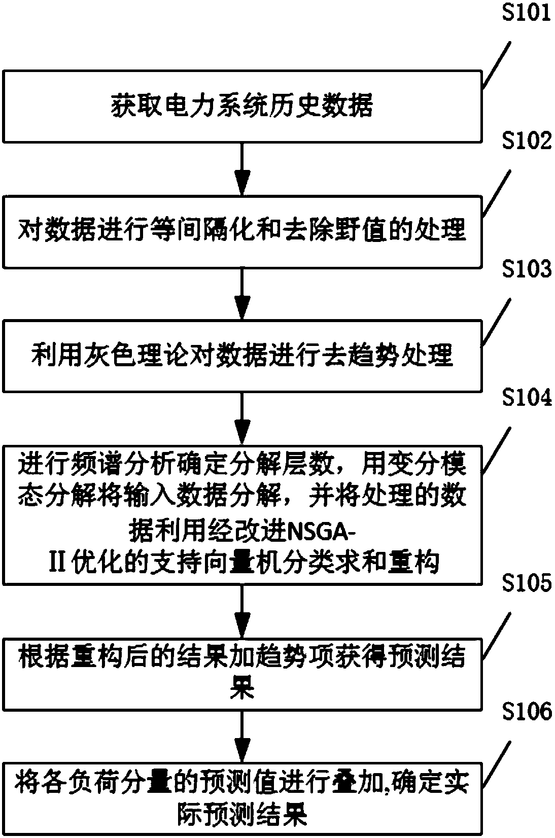 Electric power system load prediction method and system