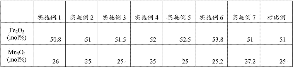 Soft magnetic ferrite material with high magnetic permeability and method for preparing soft magnetic ferrite material