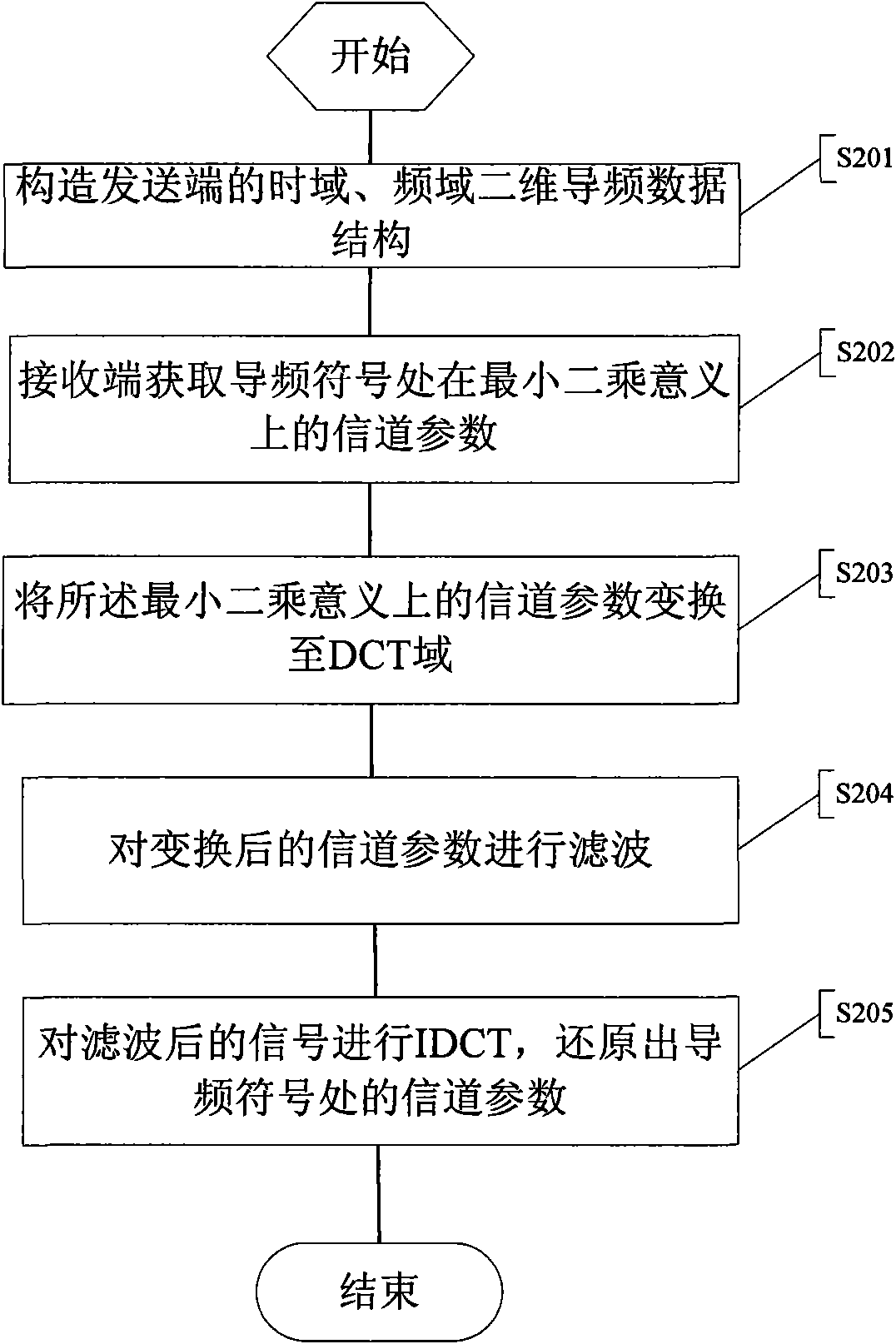 Channel estimation method, device and related detection system