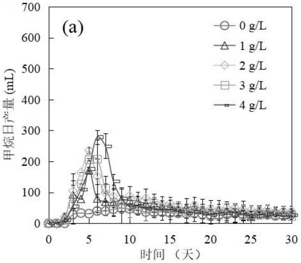 Method for improving gas production rate by adding sodium propionate to domesticate microbial community of anaerobic fermentation system and application of method