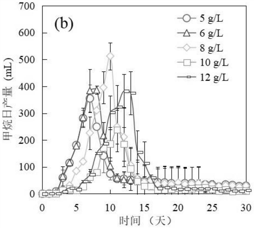 Method for improving gas production rate by adding sodium propionate to domesticate microbial community of anaerobic fermentation system and application of method