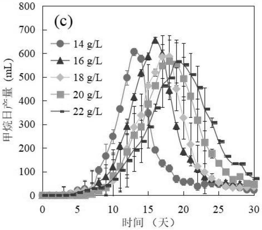 Method for improving gas production rate by adding sodium propionate to domesticate microbial community of anaerobic fermentation system and application of method