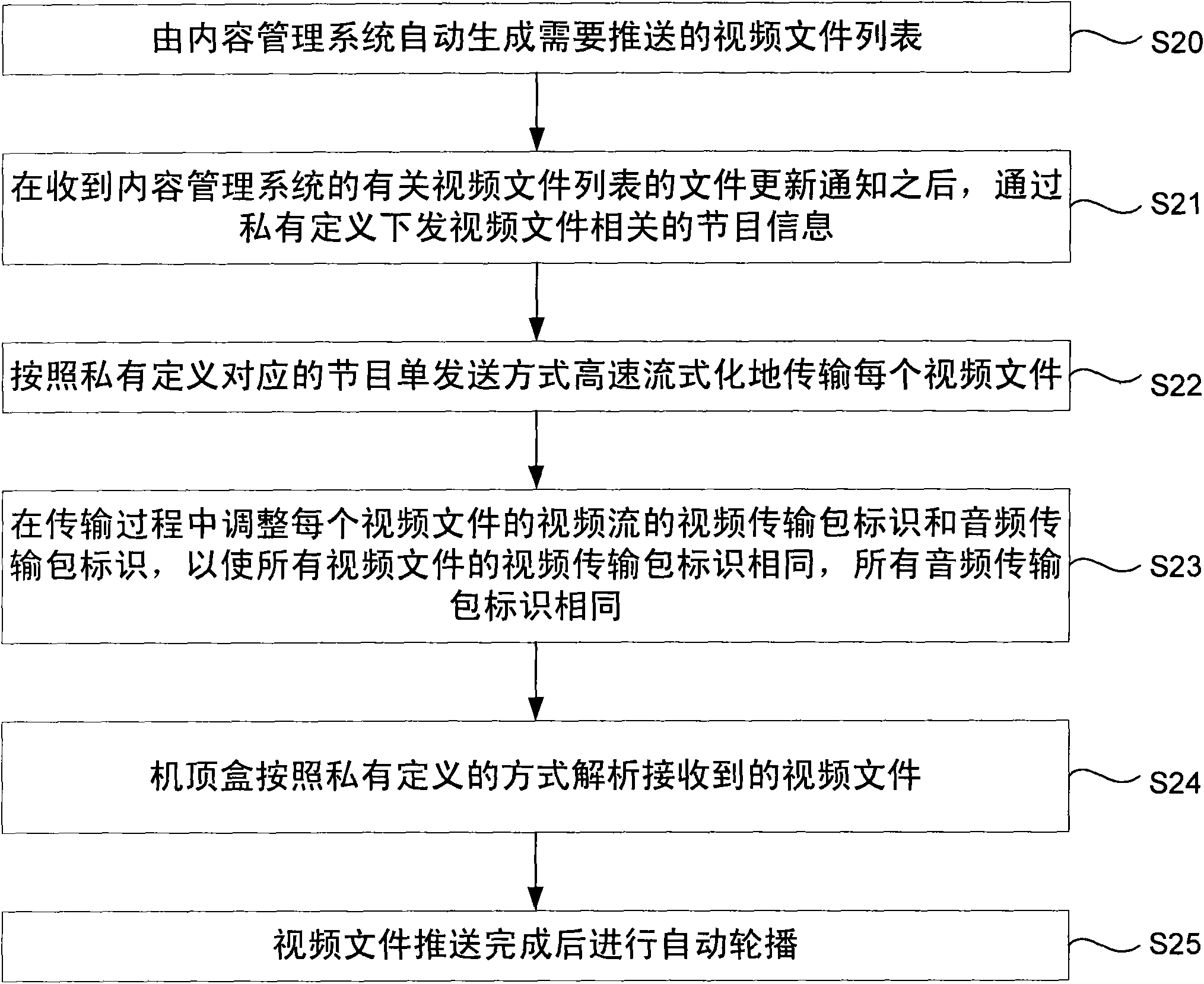 High-speed pushing method of digital television data file based on streaming video and device thereof