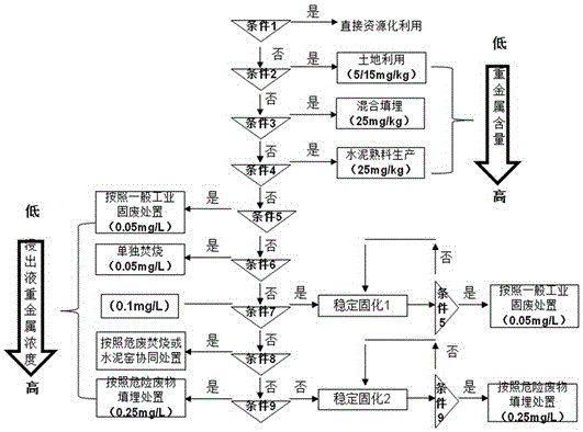 A treatment method for heavy metal contaminated sediment based on particle size distribution