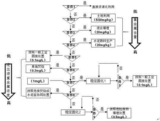 A treatment method for heavy metal contaminated sediment based on particle size distribution