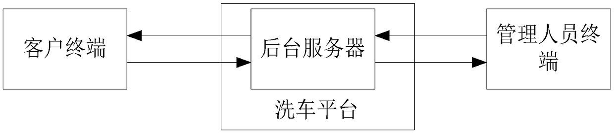 A method and system for distributing shared car washing order allocation