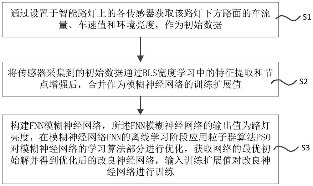 Urban lighting system adjusting method and device based on width learning and storage medium