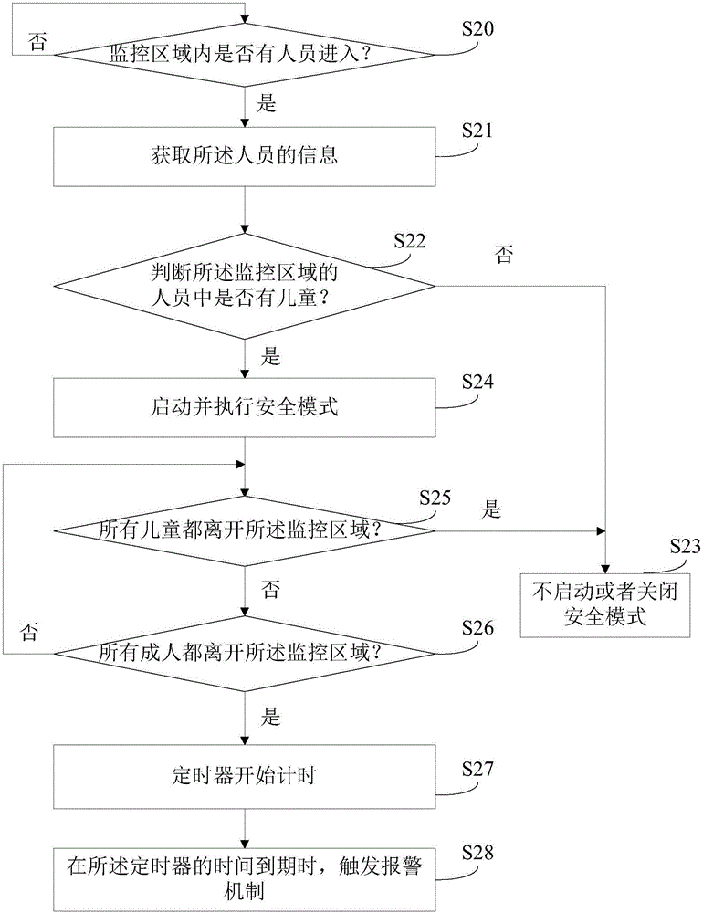 Personnel monitoring type intelligent alarm method and system