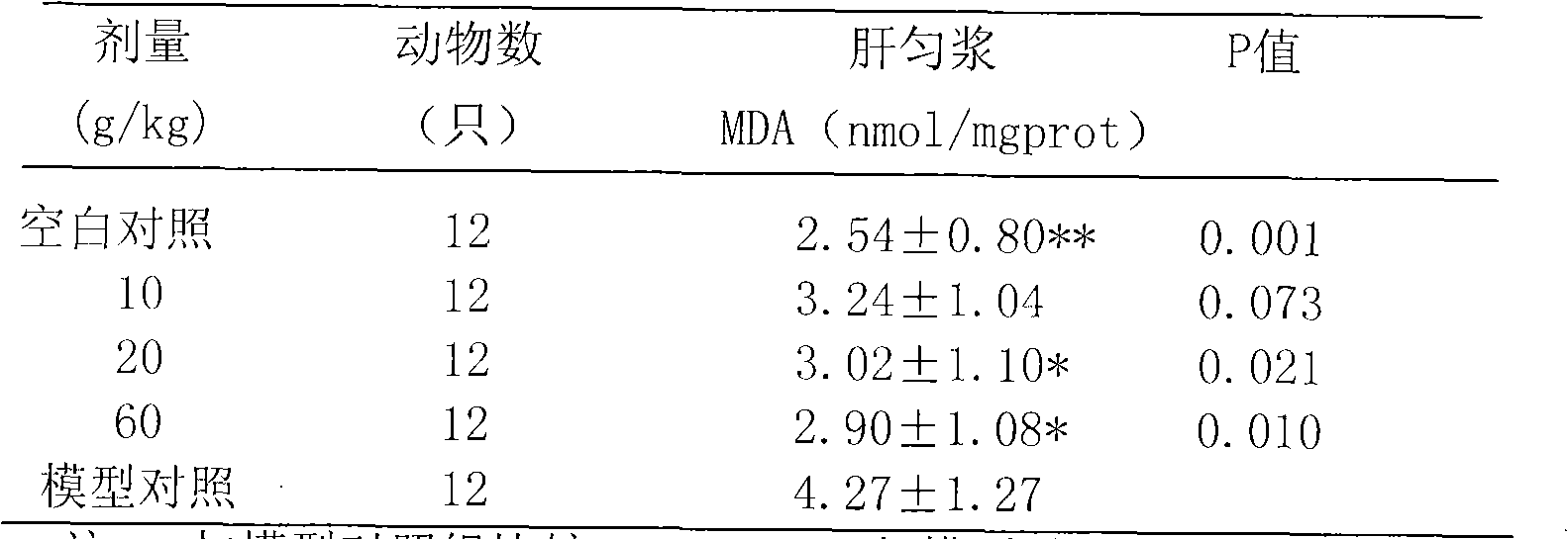 Medicine with protective function on gastric mucosa and liver injury and preparation method thereof