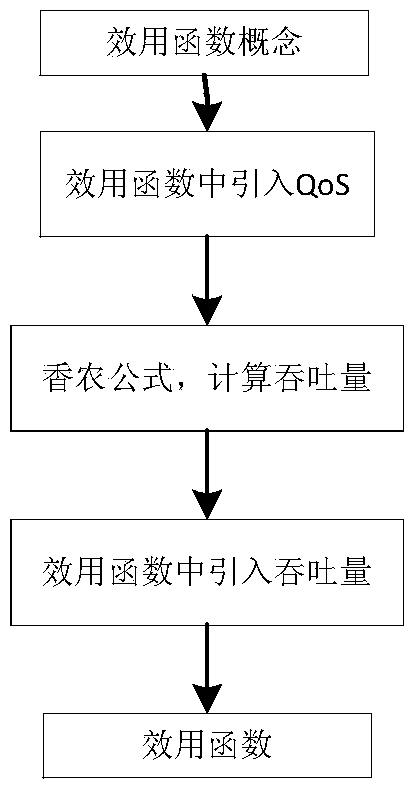 Vehicle network data distribution congestion control method based on congestion game