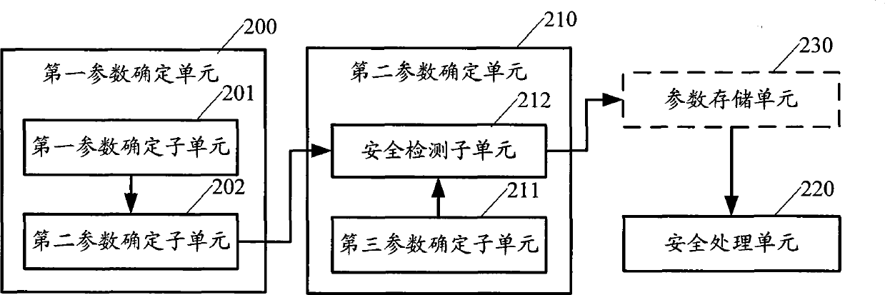 Safety processing method and apparatus