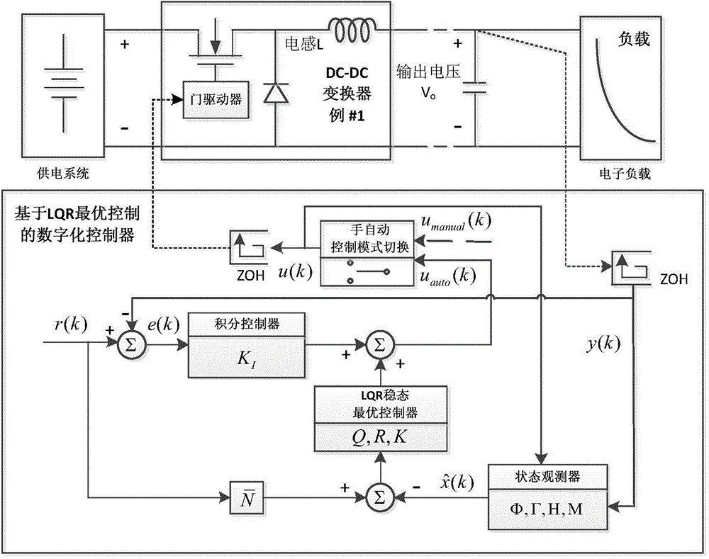 Digital control method for DC (Direct Current)-DC converter based on LQR (Linear Quadratic Regulator) optimum control