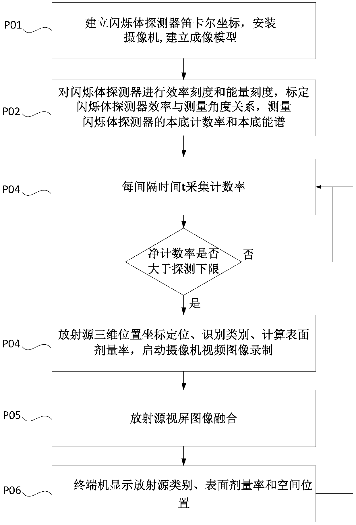 A gamma radiation source augmented reality method and system