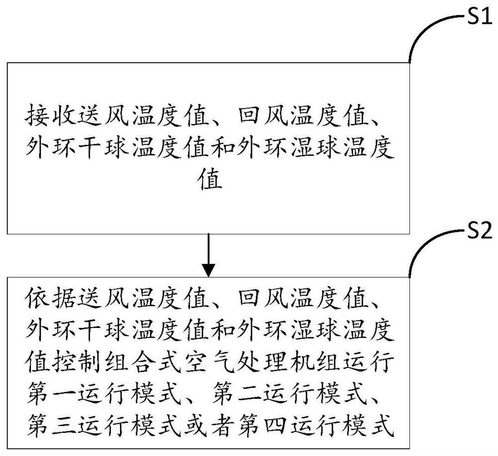 Combined air handling unit and refrigeration control method