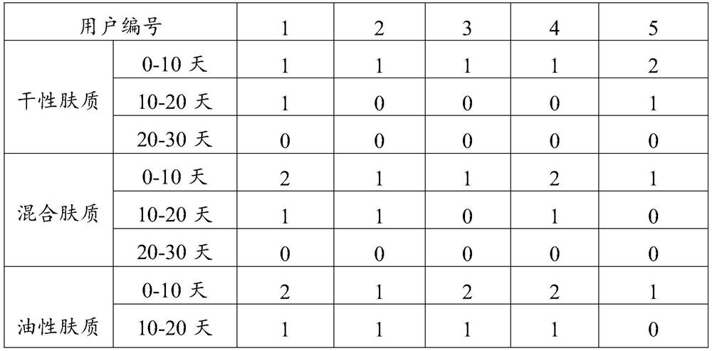 High-moisturizing jasmine moisturizing cream and preparation method thereof