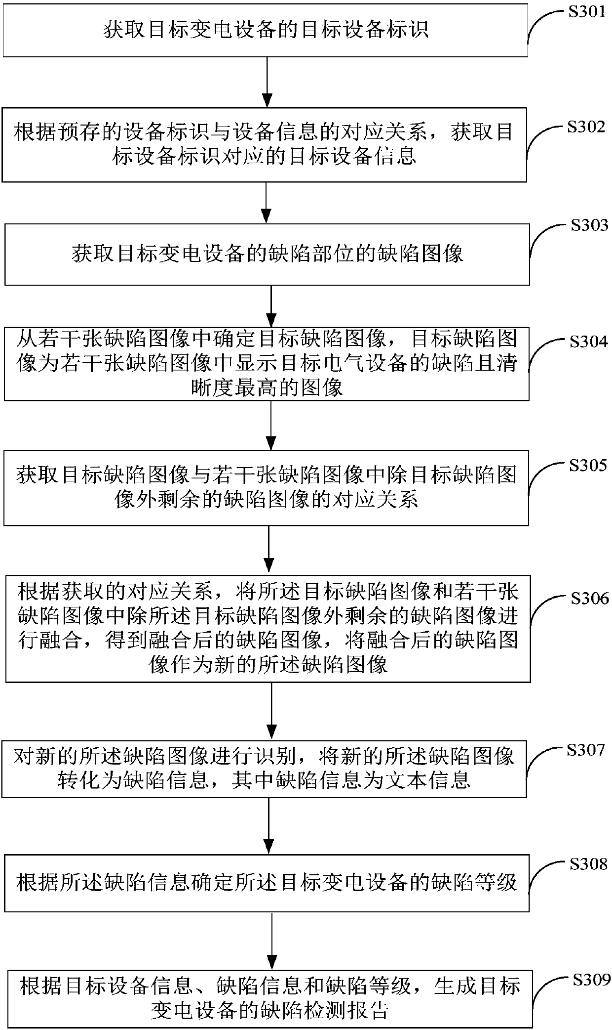 Power transformation equipment defect processing method and terminal equipment