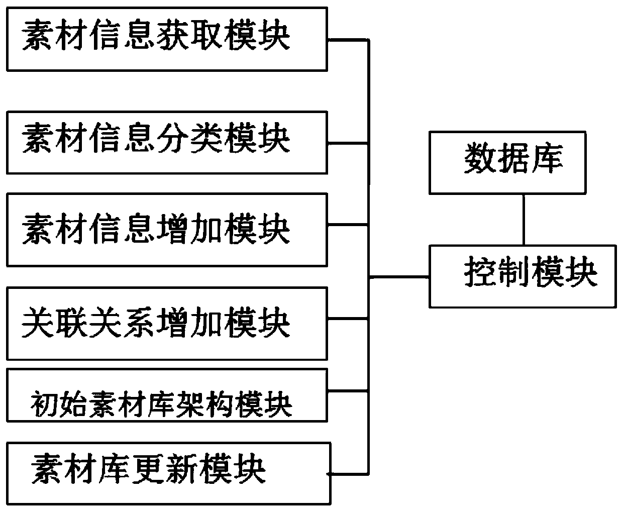Public material library establishing system and method