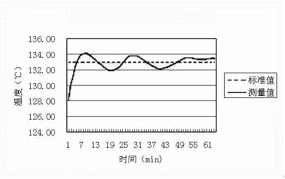 Method for stabilizing parameters of annular shred dryer through parallel translation of water ratio