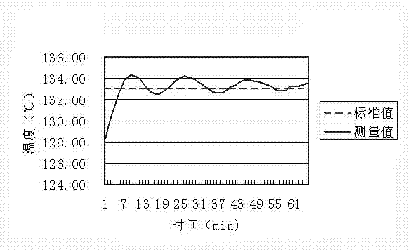 Method for stabilizing parameters of annular shred dryer through parallel translation of water ratio