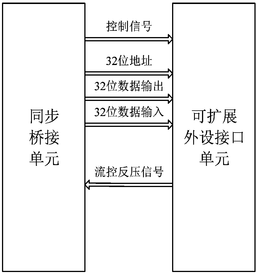 A bridging device for multi-way low speed peripheral integration