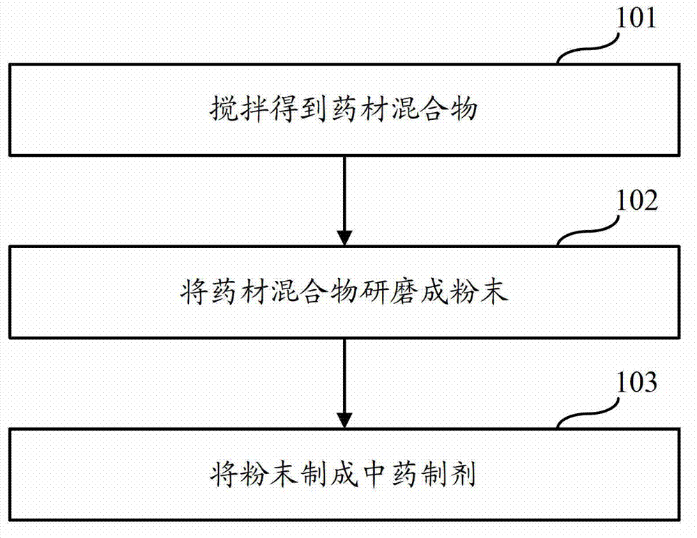Traditional Chinese medicine for treating stomach illness and preparation method thereof
