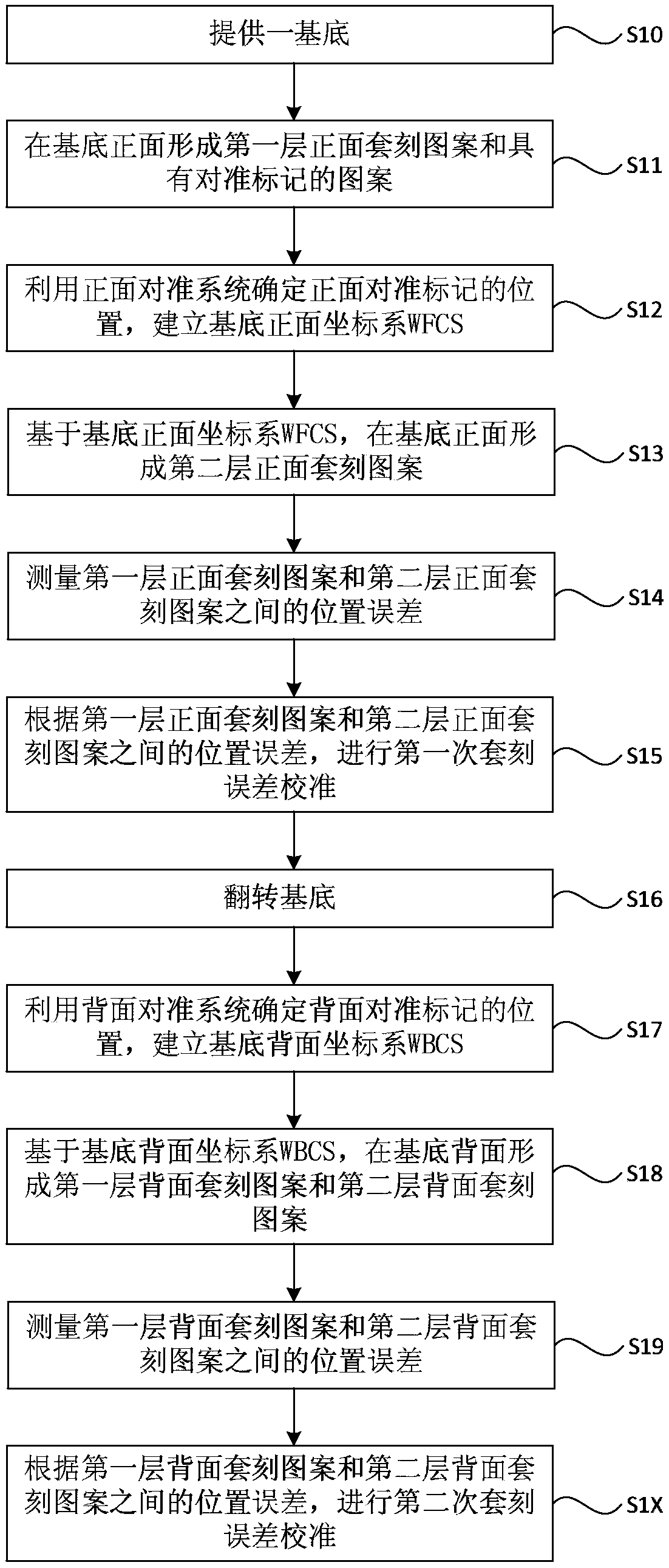 Double-sided overlay error calibration method and lithography device ...