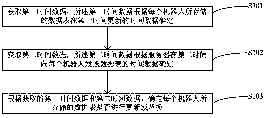 Robot cluster intelligent data synchronization method and system