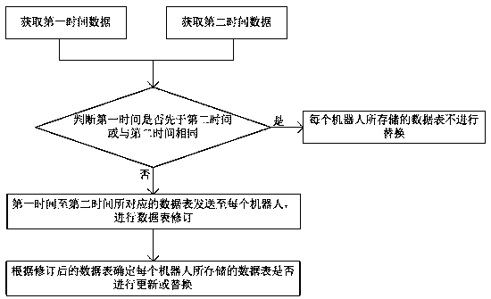 Robot cluster intelligent data synchronization method and system