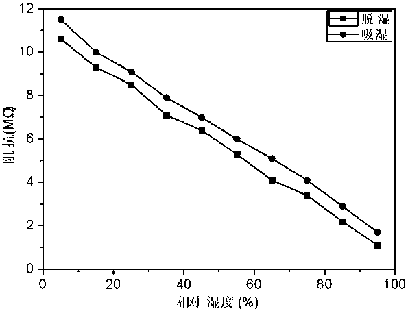 Humidity sensor based on electrospinning nanofiber fabric