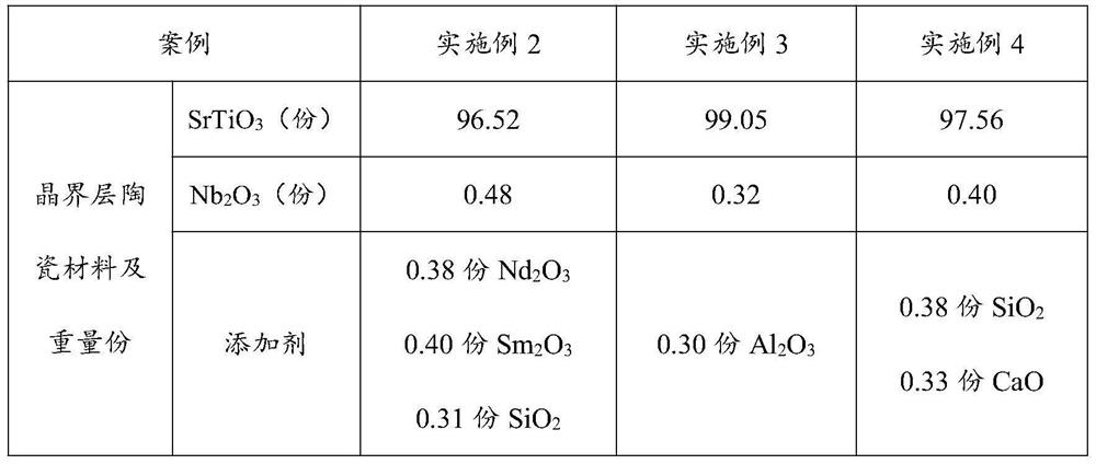 Preparation method and application of a grain boundary layer ceramic material, grain boundary layer ceramic substrate