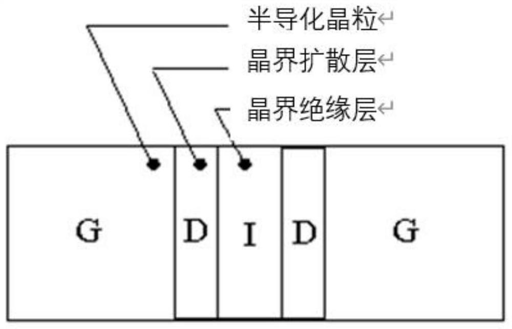 Preparation method and application of a grain boundary layer ceramic material, grain boundary layer ceramic substrate