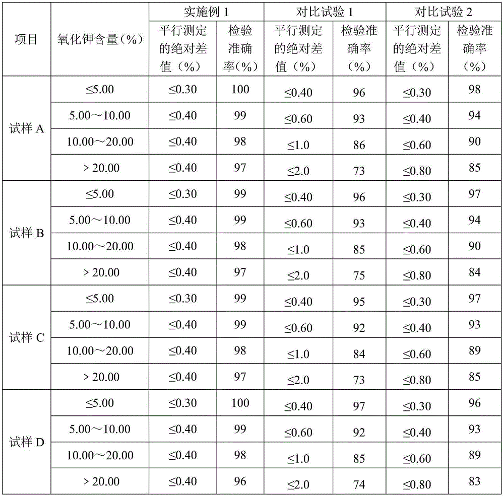 Method for measuring potassium oxide in compound fertilizer