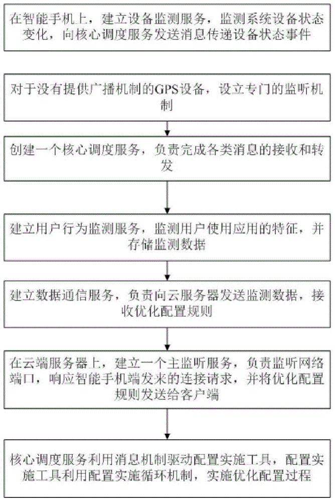 A smart phone real-time monitoring optimization configuration method