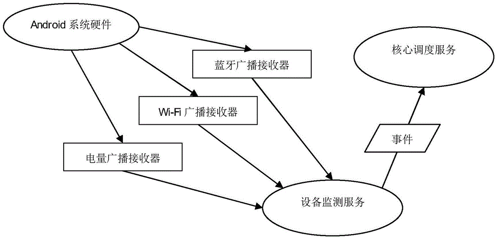 A smart phone real-time monitoring optimization configuration method