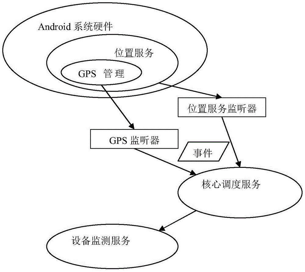 A smart phone real-time monitoring optimization configuration method