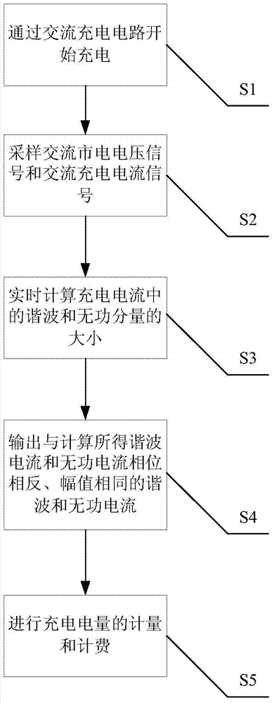 Harmonic interference preventable electric vehicle alternating current charging method