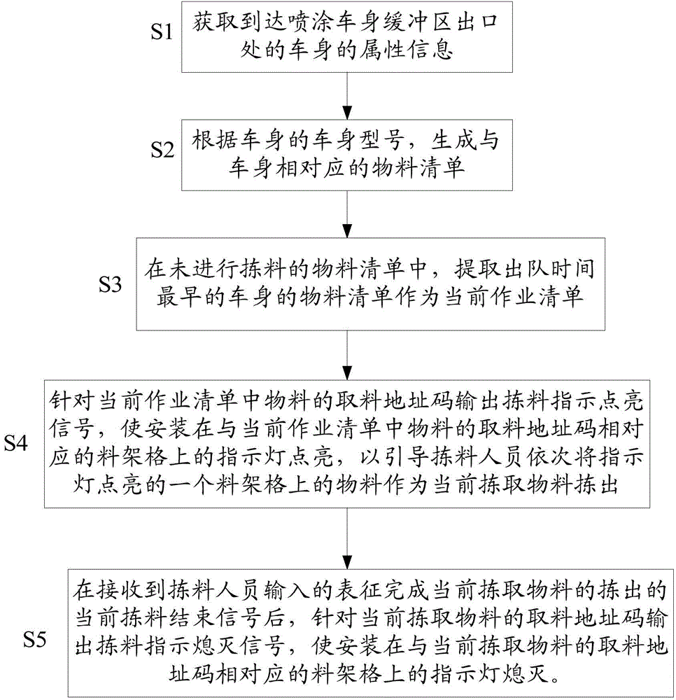 Flexible centralized assembling error-proof method and system