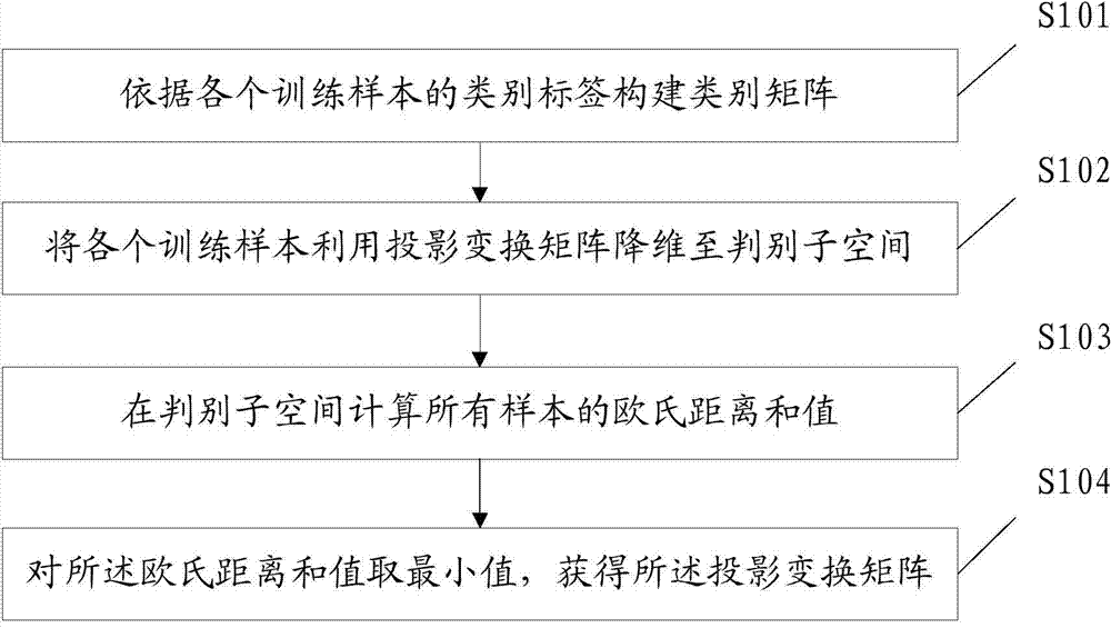 method-and-device-for-obtaining-projection-transformation-matrix-and