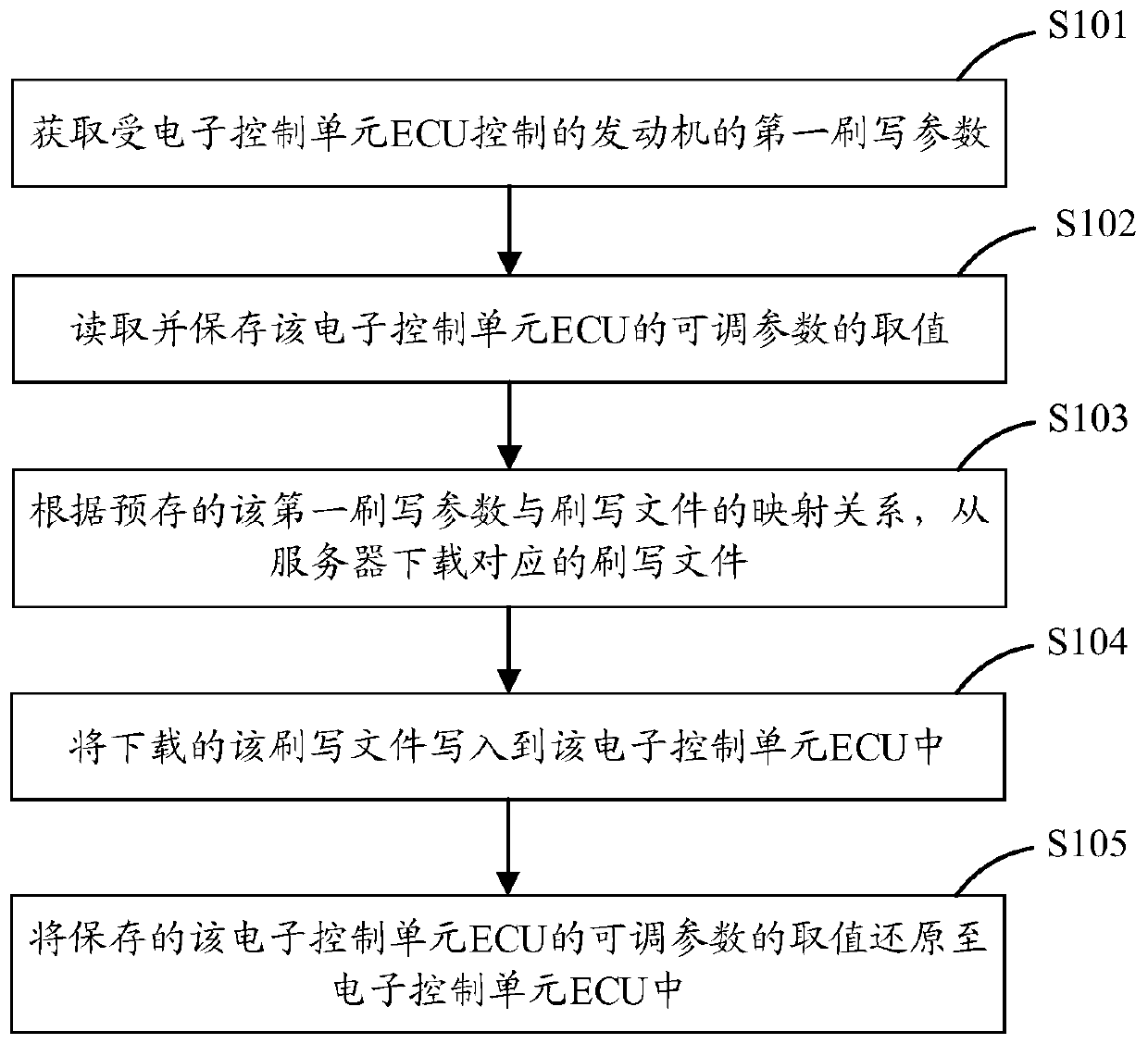 Flash method and device for electronic control unit (ECU), diagnosis equipment and storage medium