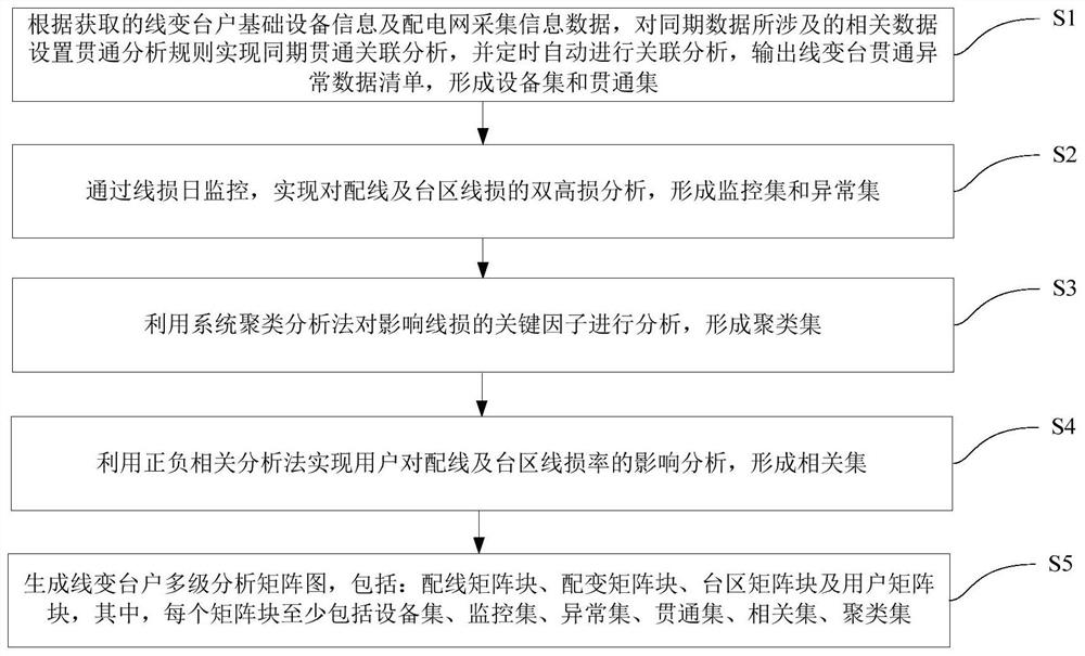 Multi-level line loss analysis method and system for line substation households based on contemporaneous data