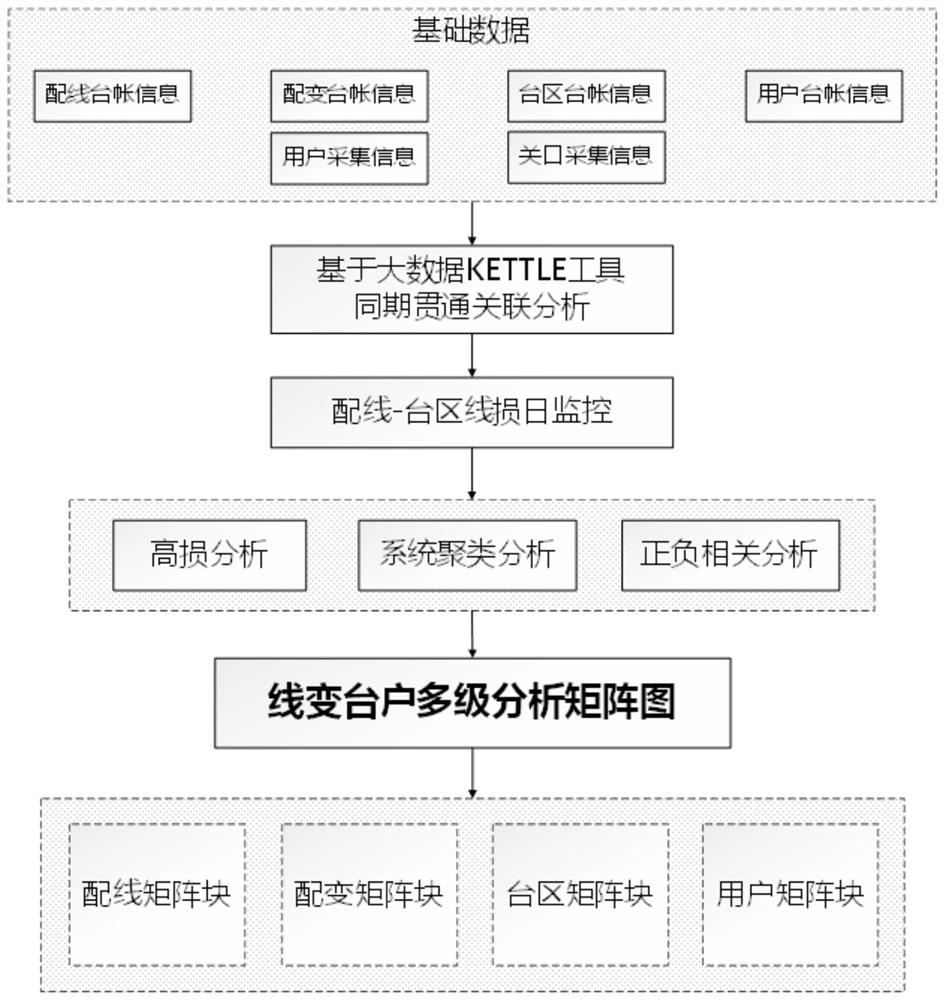 Multi-level line loss analysis method and system for line substation households based on contemporaneous data