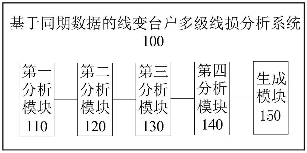 Multi-level line loss analysis method and system for line substation households based on contemporaneous data