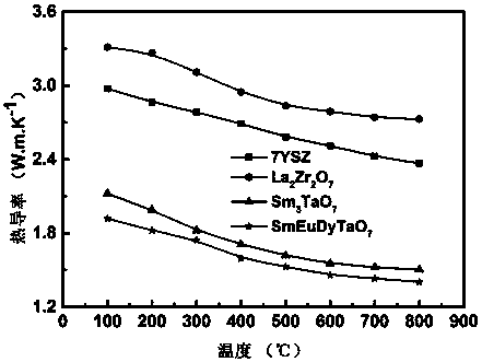 Sm-Eu-Dy tri-rare-earth ion tantalate and preparation method and application thereof