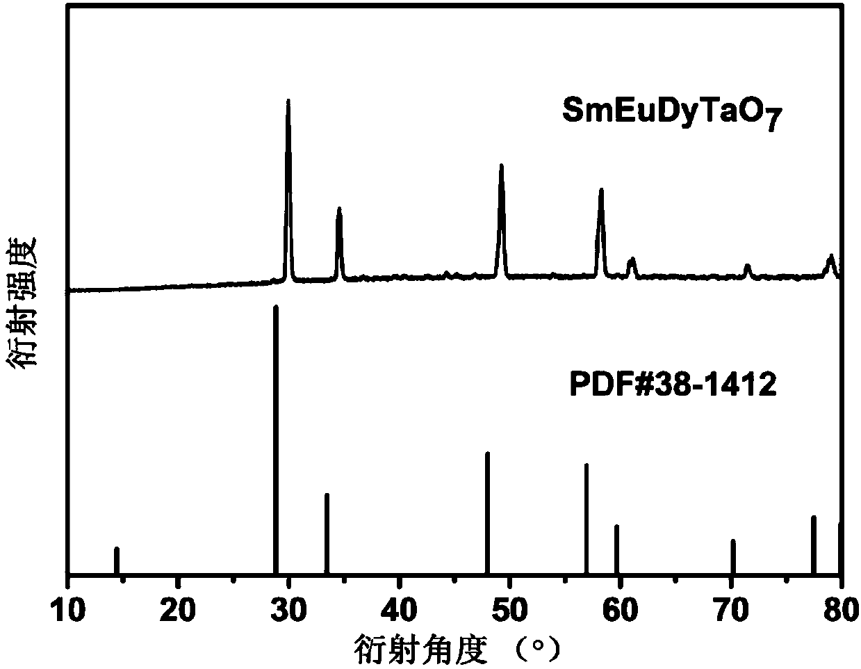 Sm-Eu-Dy tri-rare-earth ion tantalate and preparation method and application thereof