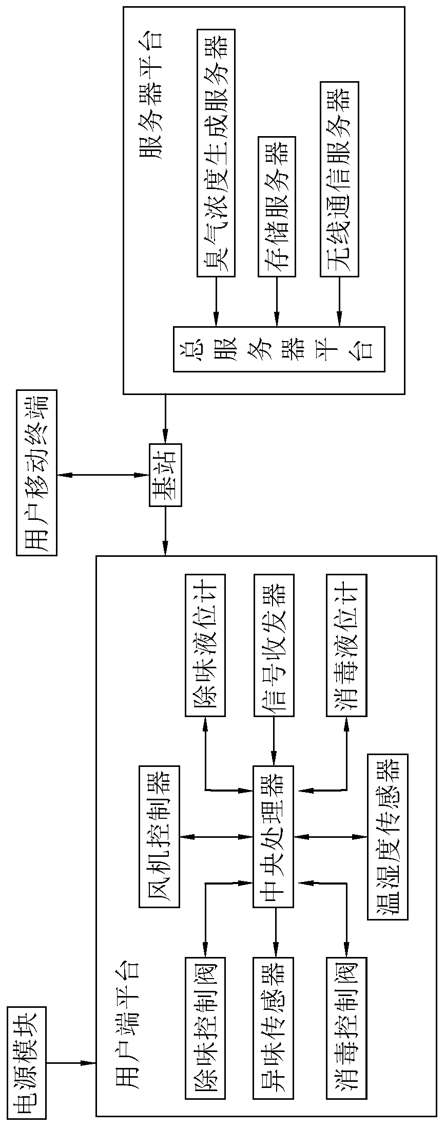 Intelligent deodorization system of classified input type garbage can room